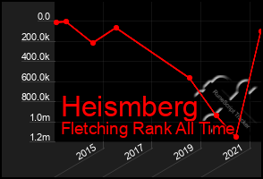 Total Graph of Heismberg