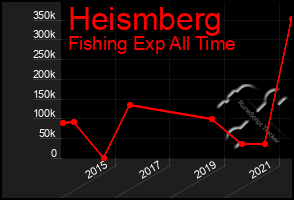 Total Graph of Heismberg