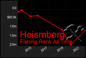 Total Graph of Heismberg