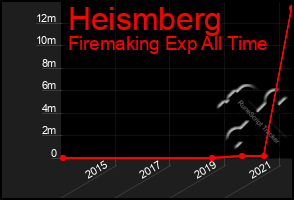 Total Graph of Heismberg