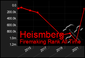 Total Graph of Heismberg