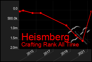 Total Graph of Heismberg