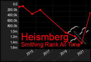 Total Graph of Heismberg