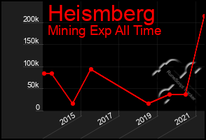 Total Graph of Heismberg