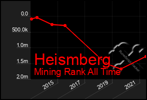 Total Graph of Heismberg