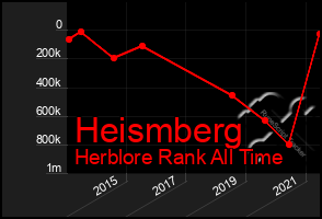 Total Graph of Heismberg