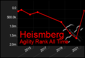 Total Graph of Heismberg