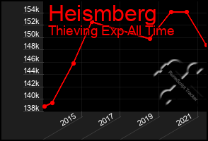 Total Graph of Heismberg