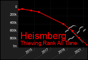 Total Graph of Heismberg