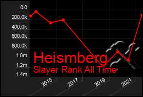 Total Graph of Heismberg