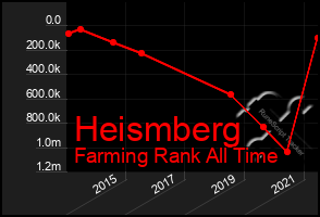 Total Graph of Heismberg