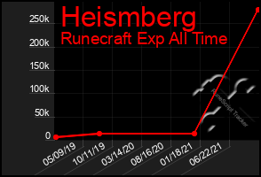 Total Graph of Heismberg