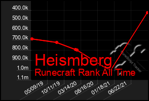 Total Graph of Heismberg