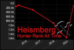 Total Graph of Heismberg