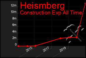 Total Graph of Heismberg