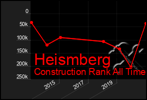 Total Graph of Heismberg