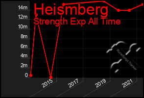 Total Graph of Heismberg