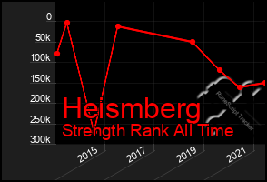 Total Graph of Heismberg