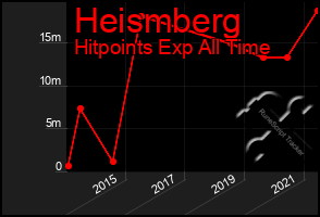 Total Graph of Heismberg