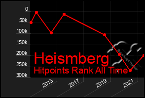 Total Graph of Heismberg