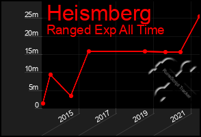 Total Graph of Heismberg