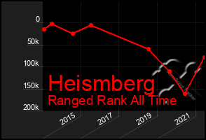 Total Graph of Heismberg