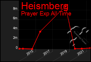 Total Graph of Heismberg