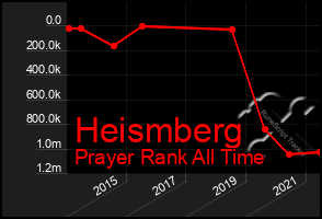 Total Graph of Heismberg