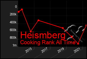 Total Graph of Heismberg