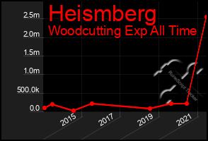 Total Graph of Heismberg