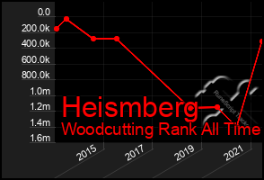 Total Graph of Heismberg