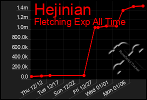 Total Graph of Hejinian