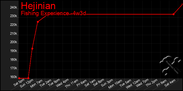 Last 31 Days Graph of Hejinian