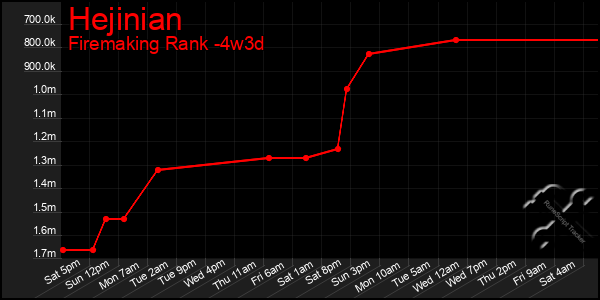 Last 31 Days Graph of Hejinian