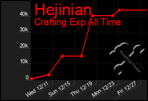 Total Graph of Hejinian