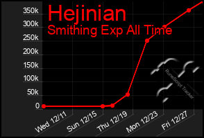 Total Graph of Hejinian