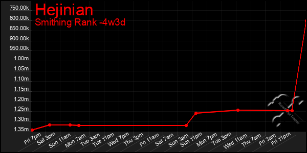 Last 31 Days Graph of Hejinian