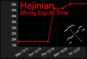 Total Graph of Hejinian