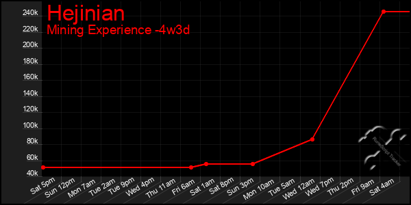 Last 31 Days Graph of Hejinian