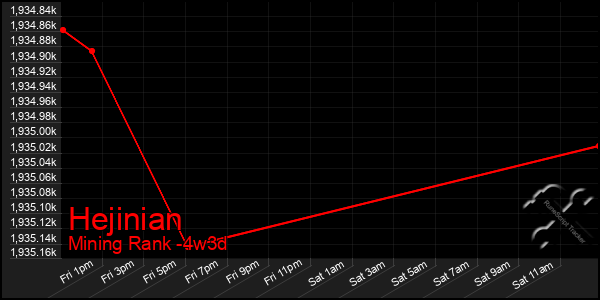 Last 31 Days Graph of Hejinian