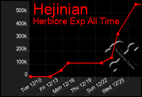 Total Graph of Hejinian