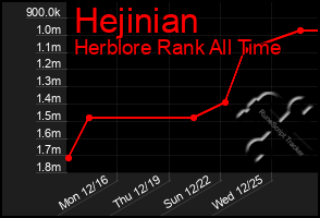 Total Graph of Hejinian