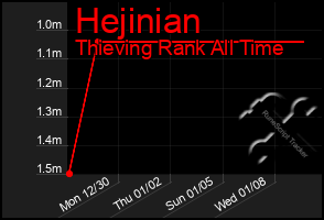 Total Graph of Hejinian