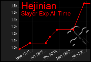 Total Graph of Hejinian