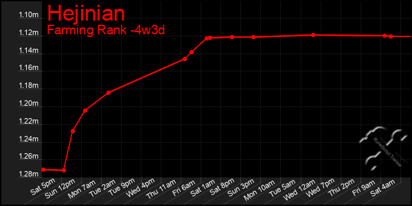 Last 31 Days Graph of Hejinian