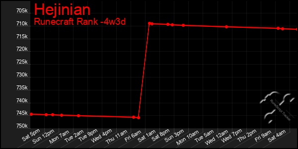 Last 31 Days Graph of Hejinian