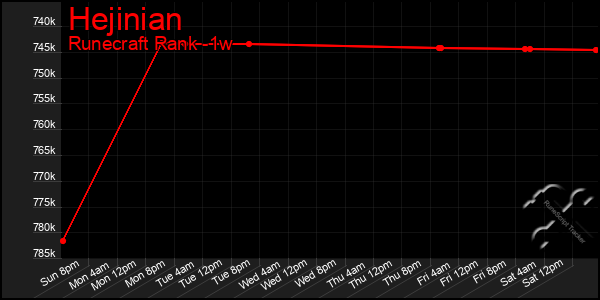 Last 7 Days Graph of Hejinian