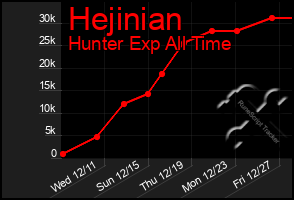 Total Graph of Hejinian