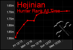 Total Graph of Hejinian