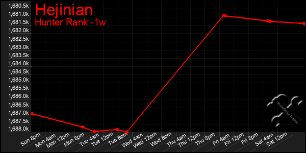 Last 7 Days Graph of Hejinian